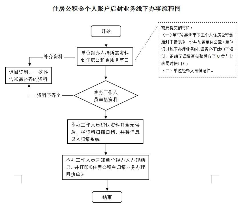 最新公积金卡网上激活流程图方法分析(最方便真实的安宁公积金卡网上激活流程图片方法)