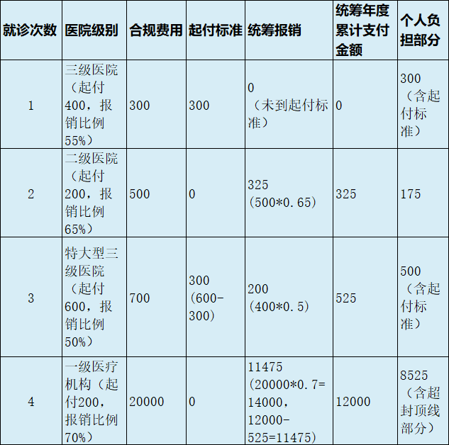最新医疗报销90%怎么计算方法分析(最方便真实的安宁医保90%报销比例方法)